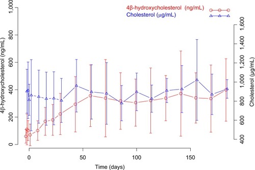 Figure 2 Mean (± SD) 4β-hydroxycholesterol and cholesterol plasma concentration vs time profiles.