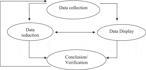 Figure 1. Interactive model of analysis (Mattew & Huberman, Citation1992).