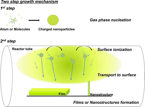 FIG. 1 Schematic for the formation of charged nanoparticles and their contribution to film or nanostructure growth. The growth of films or nanostructures by charged nanoparticles is believed to go through two steps. First, charged nanoparticles are generated in the gas phase. Second, they undergo colloidal crystallization into films or various nanostructures. The charging mechanism is believed to be the triboelectrification from the reactor surface as shown in this schematic. Although both atoms and charged nanoparticles contribute to deposition, we believe that the flux of the latter is more dominant. (Color figure available online.)