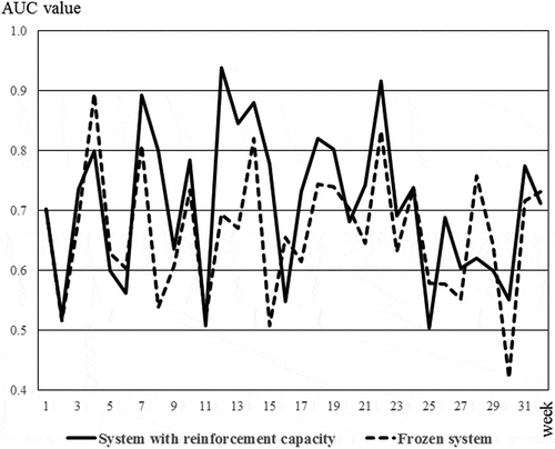 Figure 4. The AUC values of the DynScore according to system with reinforcement capacity and to the frozen system. For the two systems, the AUCs (area under curve) values were calculated each week with embryos whose fate was known. In the majority of cases, the AUCs values obtained with the system with reinforcement capacity (solid line) were above the AUC values obtained with to the frozen system (dashed line)