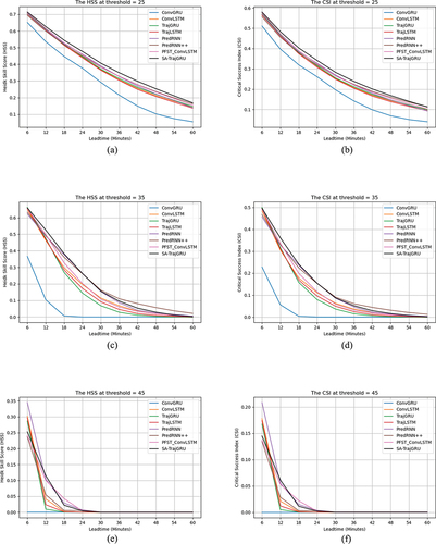 Figure 7. HSS and CSI scores of different nowcast lead time. (a) HSS τ = 25 dBZ. (b) CSI τ = 25 dBZ. (c) HSS τ = 35 dBZ. (d) CSI τ = 35 dBZ. (e) HSS τ = 45 dBZ. (f) CSI τ = 45 dBZ.