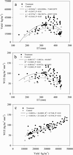 Figure 9. Relationships among the yield, water-use efficiency (WUE), and evapotranspiration (ET) of potatoes under plastic mulching on the Loess Plateau. (a) Relationship between ET and yield, (b) relationship between ET and WUE, and (c) relationship between yield and WUE.
