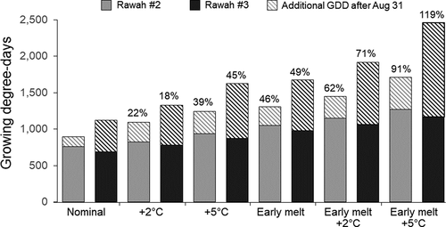 Figure 6. Predicted growing degree days in the study lakes under nominal conditions vs. increased air temperature and earlier snowmelt scenarios. Percentages show relative change from nominal conditions for the simulation period. Growing degree days extrapolated after 31 August until water temperature reached 4°C in autumn are also shown