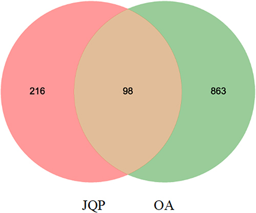 Figure 3 Venn diagram of the target genes for JQP and OA.