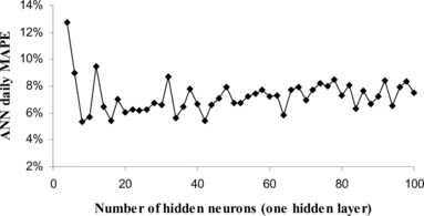 FIGURE 8 Impact of number of hidden neurons on ANN-based daily mean absolute percentage errors (MAPE) for 29/3/1999.