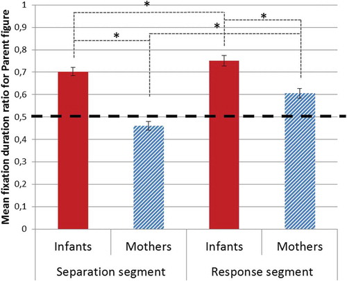 Figure 2. Mean fixation duration ratio for the “parent” figure for infants and mothers during the Separation and Response segments (* p < .05). Dashed line at 0.5 indicates equal relative fixation duration for “parent” and “baby” figure.