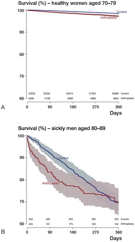 Figure 2. Unadjusted first-year survival functions of THA patients and controls. A. Females aged 70–79, CCI =0. B. Males aged 80–89, CCI =3 or more. 95% confi dence intervals are shaded, but they may appear so narrow as to be indistinguishable. Numbers at risk: A: 5,268 THA patients and 33,025 controls; B: 230 THA patients and 542 controls.