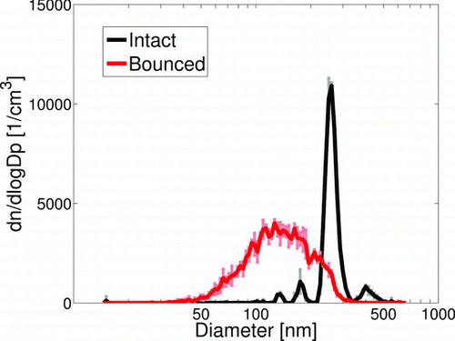 FIG. 9 The number size distributions of the intact and bounced TiO2 particles. (Color figure available online.)