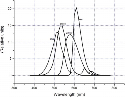 Figure 3. Spectral distribution of incandescent signal lights (for bulb light).[Citation7]