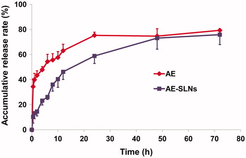 Figure 4. In vitro drug release profiles of free AE and AE-SLNs.