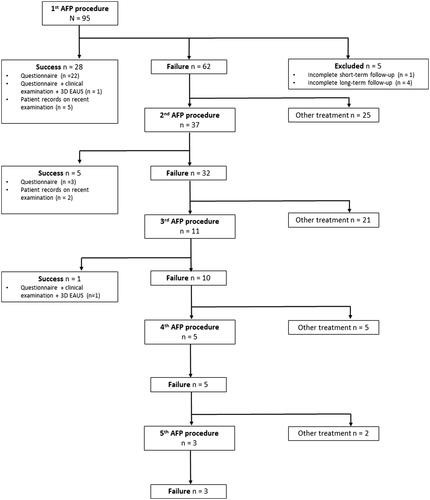 Figure 1. Flow-chart summarising the treatment and follow-up process of the study.