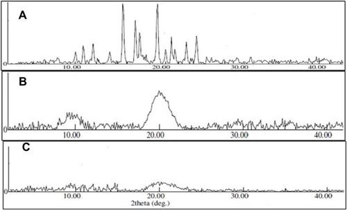 Figure 5 XRD image of (A) clarithromycin, (B) chitosan, (C) optimized clarithromycin nanoparticles (CTM-CHNPopt).