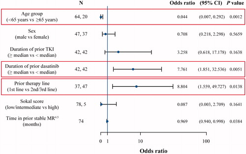 Figure 3. Multivariate analysis of TFR and covariates at 2 years. CI: confidence interval; MR4.5: BCR-ABL1 ≤ 0.0032% on the International Scale; TFR: treatment-free remission; TKI: tyrosine kinase inhibitor.