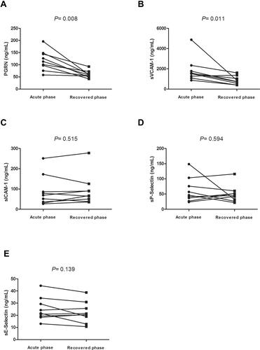 Figure 3 Serum levels of PGRN and sVCAM-1 in patients with COVID-19 were decreased following effective therapy. Serum levels of PGRN (A), sVCAM-1 (B), sICAM-1 (C), sP-selectin (D), and sE-selectin (E) in COVID-19 patients on hospital admission (acute phase) and discharge (recovered phase) were determined and compared. Wilcoxon signed-rank test was used to assess the differences. P values are indicated in the figures.
