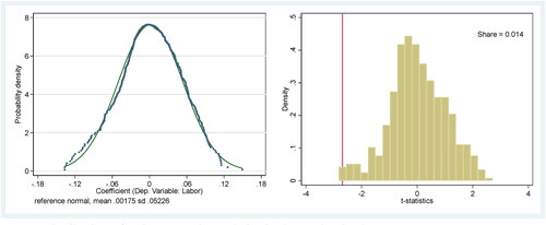 Figure 6. Distribution of estimates and t-statistics in the randomization test.Notes: This randomization exercise is repeated 500 times and the resulting estimates and t-statistics are plotted. The red line marks the position of t-statistic for our benchmark estimate. Share is the percentage of t-statistics that is larger than the actual one.Source: Sample data in this paper.