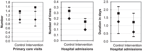 Figure 2. Primary care visits and hospital admissions (number and duration in days) recorded in the control and intervention groups during one year. Data are shown as the median (♦) with 95% CI (▬) and mean (■) values. None of the investigated parameters showed a statistically significant difference. n = 141 patients (75 in the intervention group and 66 in the control group).