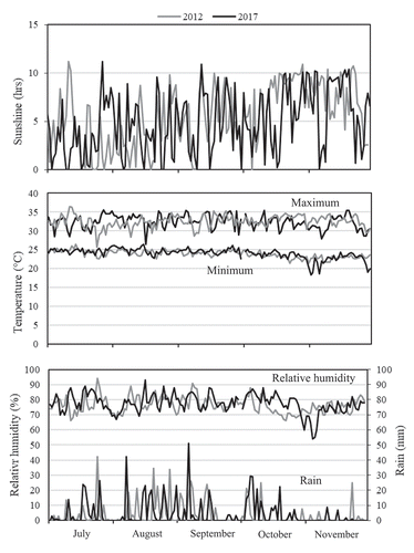 Figure 3. Hours of sunshine, temperature (minimum/maximum), relative humidity, rainfall, during the cropping season in 2012 and 2017