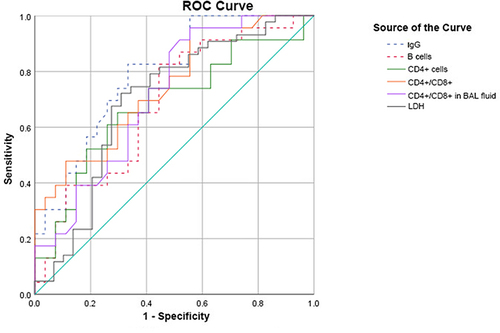 Figure 2 ROC curves for the performance of different parameters for PCP.