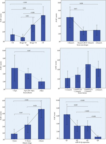 Figure 1. Associations between laboratory index and AAC score.