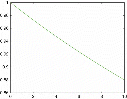 Figure 4. x-axis: Time scale, y-axis: concentration, numerical solution and exact solution coincide in the same line.