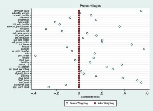 Figure 3. Covariate balance before and after weighting for ever- and never- enrolled children in treated villages.