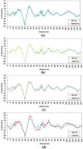 Figure 6. Longitudinal profiles from measurements with the RST (blue line) and the BMT (green, yellow, orange, and red lines) at (a) normal cycling speed, (b) high cycling speed, (c) normal cycling speed with a lateral swaying movement, and (d) low cycling speed.