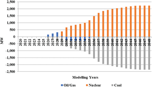 Figure 6. Installed electricity capacity (MW).