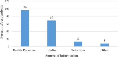 Figure 1 Source of information about postpartum contraceptive use in Gondar town, northwest Ethiopia, 2019.