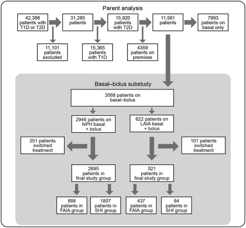 Figure 1.  Patient selection. A total of 42,386 patients with prescriptions for long-acting insulin analogues or NPH insulin in the index period (2005). Various exclusion criteria: no switches in the follow-up period, at least two prescriptions in the index period, no migration between 2004 and follow-up, no patients with missing socio-economic variables. FAIA, fast-acting insulin analogue; LAIA, long-acting insulin analogue; NPH, neutral protamine Hagedorn insulin; OAD, oral antidiabetic drug; SHI, short-acting human insulin; T1D, type 1 diabetes (no OAD prescription between 1995 and 2007); T2D, type 2 diabetes (OAD prescription between 1995 and 2007).