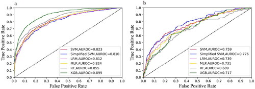Figure 2. (a) The ROC curves of the SVM, Simplified SVM, LRM, MLP, RF, and XGB in the training cohort. (b) The ROC curves of the SVM, Simplified SVM, LRM, MLP, RF, and XGB in the external validation cohort. LRM: logistic regression model; MLP: multilayer perceptron; RF: random forest; SVM: support vector machine; XGBoost: extreme gradient boosting.