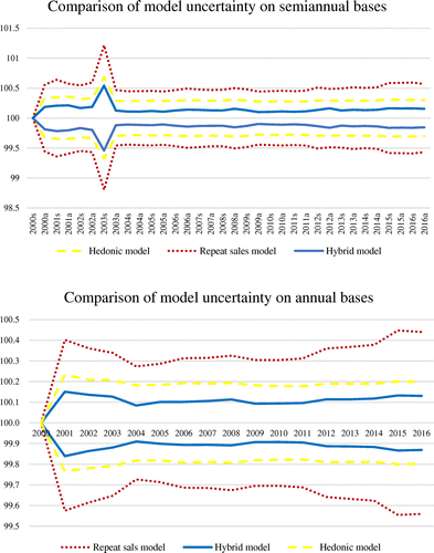 Figure 3. Semiannual and annual comparisons of model uncertainty.