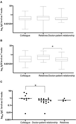 Figure 2 SARS-CoV-2-specific antibody levels in close contacts at 7 and 12 weeks of follow-up (A) SARS-CoV-2-specific IgG antibody levels in all close contacts at 7 weeks of follow-up stratified by source (n=360); (B) SARS-CoV-2-specific IgM antibody levels in all close contacts at 7 weeks of follow-up stratified by source (n=360) (relatives vs doctor–patient relationship, *p=0.032); (C) SARS-CoV-2-specific IgG antibody levels at 12 weeks of follow up in close contacts who were seropositive (S/CO ≥1) at 7 weeks of follow-up, stratified by source (n=30) (colleague vs doctor–patient relationship, *p=0.042).