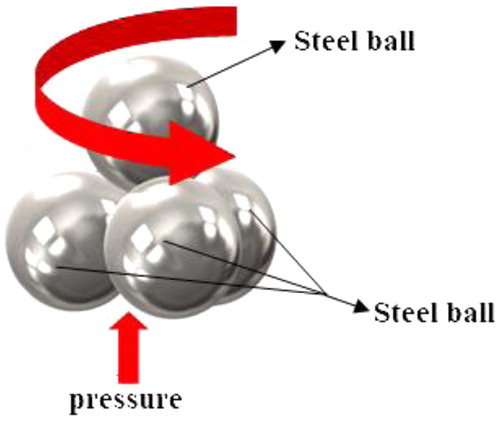 Figure 3. Principle diagram of four-ball friction.