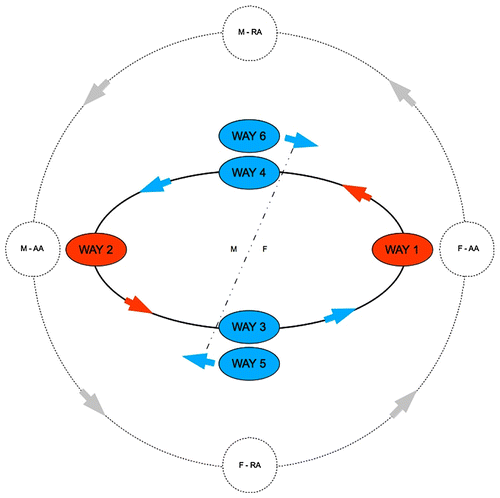 Figure 4. The six ways and their relationships with the TU-C.