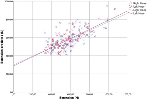 Figure 3 Linear relationship of isokinetic results for extension and predicted results based on KT results, weight and height separately for right and left knee. Pearson correlation coefficients for the left and right knee are 0.727 and 0.689.