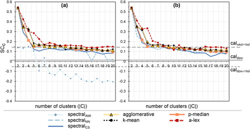 Figure 8. Silhouette score (SC) as a function of the number of clusters across clustering methods. (a) is the original dataset XT and (b) the reduced dataset X¯T.