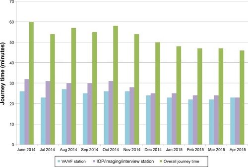 Figure 5 Journey times per month.