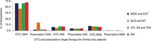 Figure 4 Proportion of transactions where both OTC and prescription OAHs, INSs and NNSs were purchased as single therapy without asthma/COPD therapy from pharmacies in NSW and ACT (n=1,337,146); QLD and NT (n=835,375); VIC, SA and TAS (n=1,068,786); and WA (n=676,398).