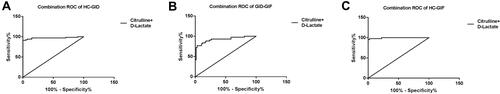 Figure 4 Diagnostic value of serum citrulline combined with serum D-lactate in the diagnosis of gastrointestinal failure (GID) and gastrointestinal failure (GIF). (A–C) ROC curve analysis was used to assess the combination of serum citrulline and serum D-lactate to distinguish GID from healthy control (HC), GIF from GID, or GIF from HC.