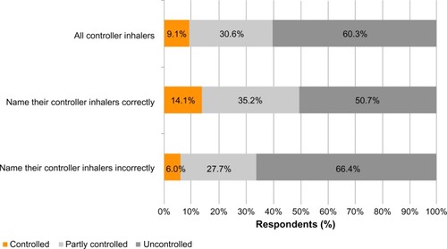 Figure 5 Knowledge of controller inhalers.