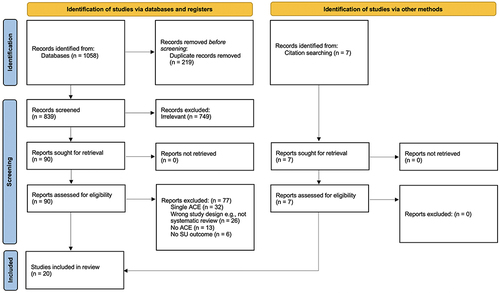 Figure 1 PRISMA 2020 flow diagram. Study screening flow chart for studies identified in the umbrella review. Titles and abstracts were screened for 846 studies, resulting in 97 studies for full-text review. Of these, 20 studies were included in the current synthesis.