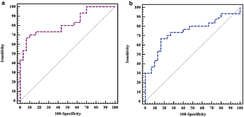 Figure 2. ROC curve showing the diagnostic performance for: (a) cFDNA concentration. (b) DNA integrity index.