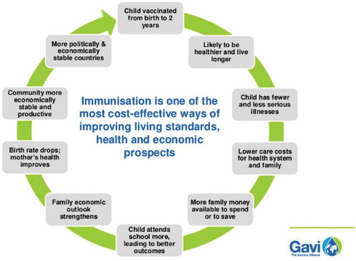 Figure 1. A vicious cycle of economic and health benefits of vaccinationCitation32.