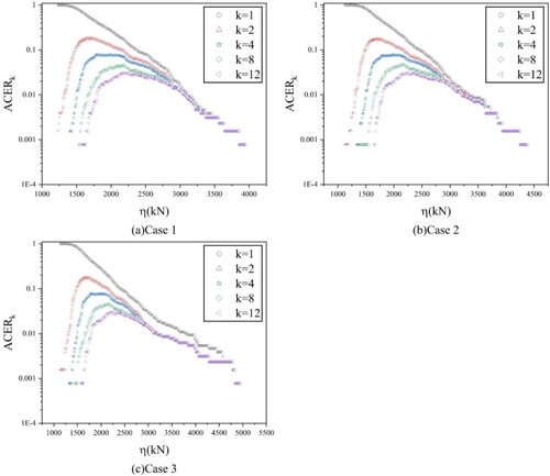 Figure 13. k-order ACER plot of mooring tension for simulation time of 20 min.