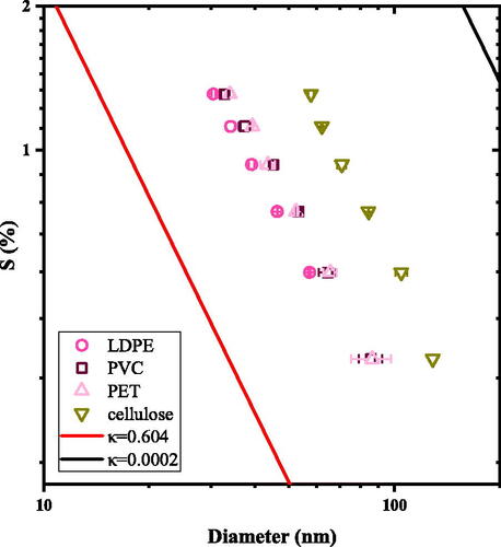 Figure 1. The CCN activation of PVC (open squares), PET (pink triangles), LDPE (open circles) and cellulose (green triangles). The solid lines are the traditional Köhler theory predictions that assume complete dissolution of the aerosol in the droplet growth mechanism. The solid red line is representative of inorganic ammonium sulfate with κ=0.604 (Kreidenweis and Asa-Awuku Citation2013; Petters and Kreidenweis Citation2007). The solid black line (κ=0.0002) is the CCN activity prediction of a polymer with molecular weight of 100,000 g mol−1. The CCN activity of LDPE, PET and PVC is noticeably more hygroscopic than measured cellulose particles or the predicted polymeric material (solid black line).