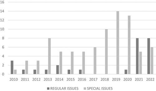 Figure 2. Number of special and regular issues by year in this Computing journal.