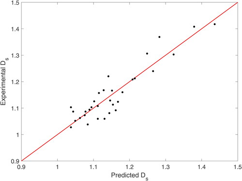 Figure 10. Plot of the experimental ring diameter to that predicted by EquationEquation (7)(7) Ds=1.05Stk+0.17(S/W)−0.006Stk(7) . A line of unity slope is included (red). The R2 value for the fit is 0.9256.