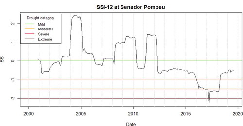 Figure 7. SSI-12 of the Senador Pompeu gauging station; the horizontal lines represent the upper limits of the drought categories as given in Table 3