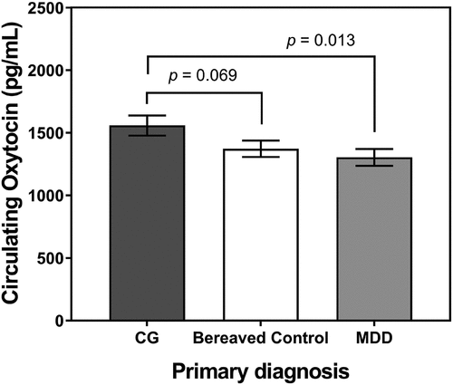 Figure 1. Plasma circulating oxytocin levels (pg/mL) in bereaved people with a primary diagnosis of complicated grief (CG; n = 47), a primary diagnosis of major depressive disorder (MDD, n = 46), and without psychiatric disorder (bereaved controls; n = 46). Note that the p-values of the pairwise comparisons shown were not adjusted for age, sex, comorbid diagnosis, or menopausal status, as reported elsewhere in the paper.