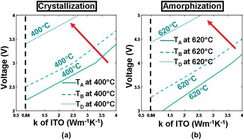 Figure 6. Temperature contours at points A, B, C, D as a function of thermal conductivity (k) and thickness of the ITO capping layer during (a) crystallization and (b) amorphization processes. For both simulations, the thickness and the electrical conductivity of the capping layer remain at 5 nm and 103 Ω−1 m−1, while other parameters are as for Figure 3. Note that for both figures, maximum temperature contours of 1400 °C at A and 400 °C at C are outside the range and, therefore, are not visible. The red arrow indicates the direction along which the temperature increases.